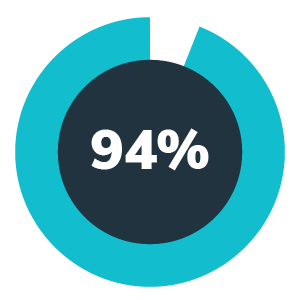 Aceable's New York pass rate is 94%