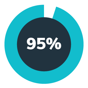 Aceable's florida exam pass rate is 95%