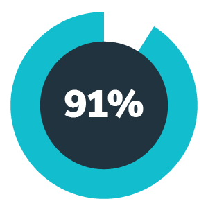 Aceable's national self reported pass rate is 91%