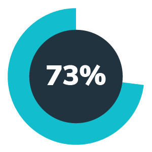 Aceable's texas exam pass rate is 73%