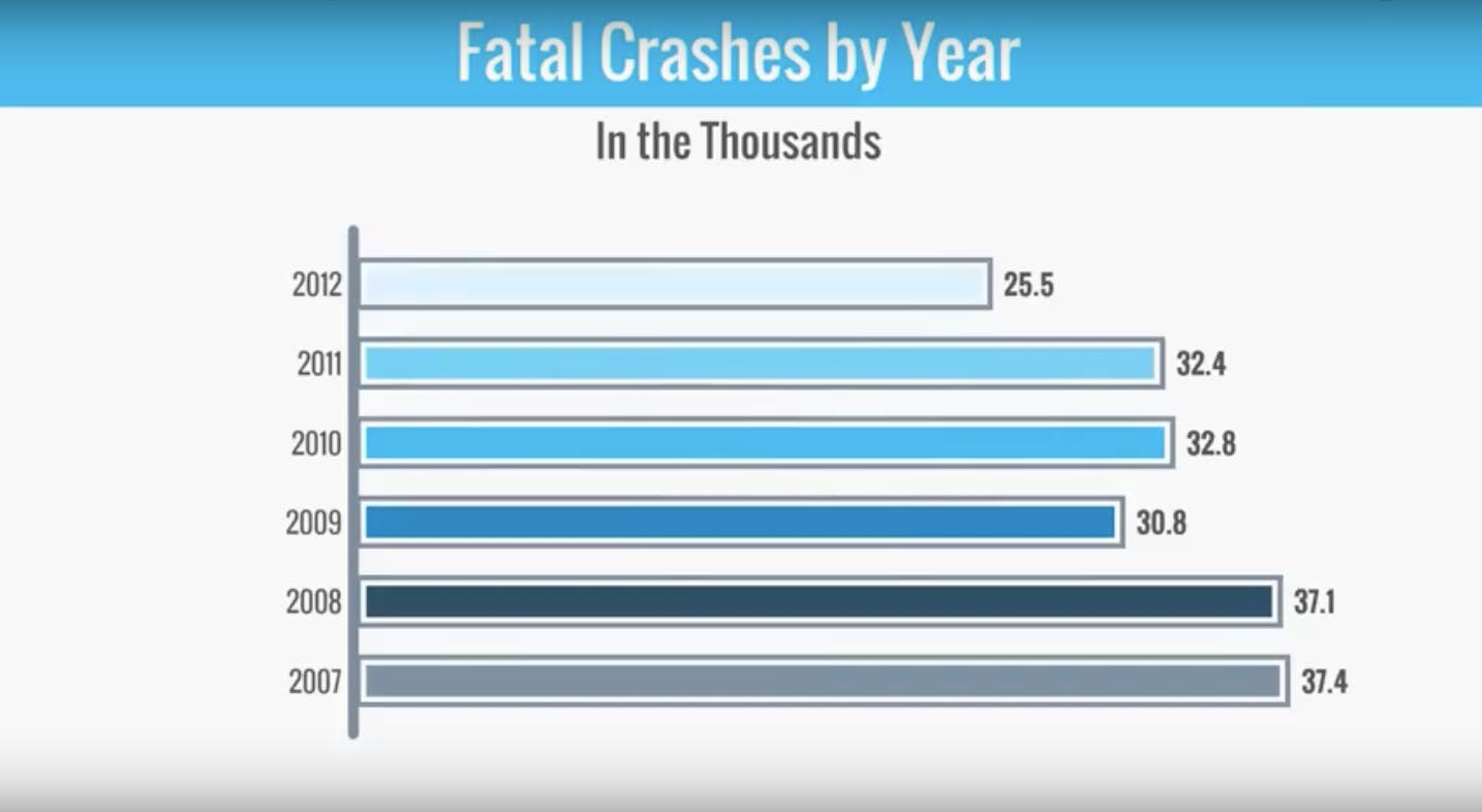 Car Accident Statistics